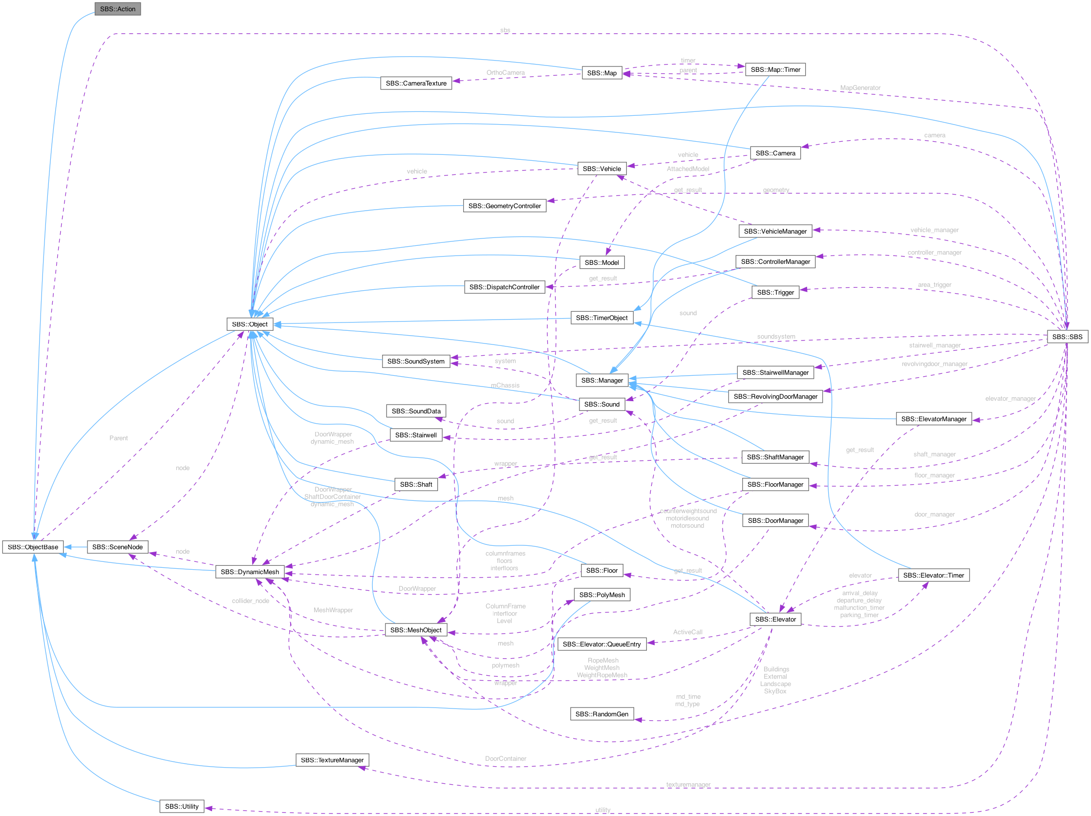 Collaboration graph