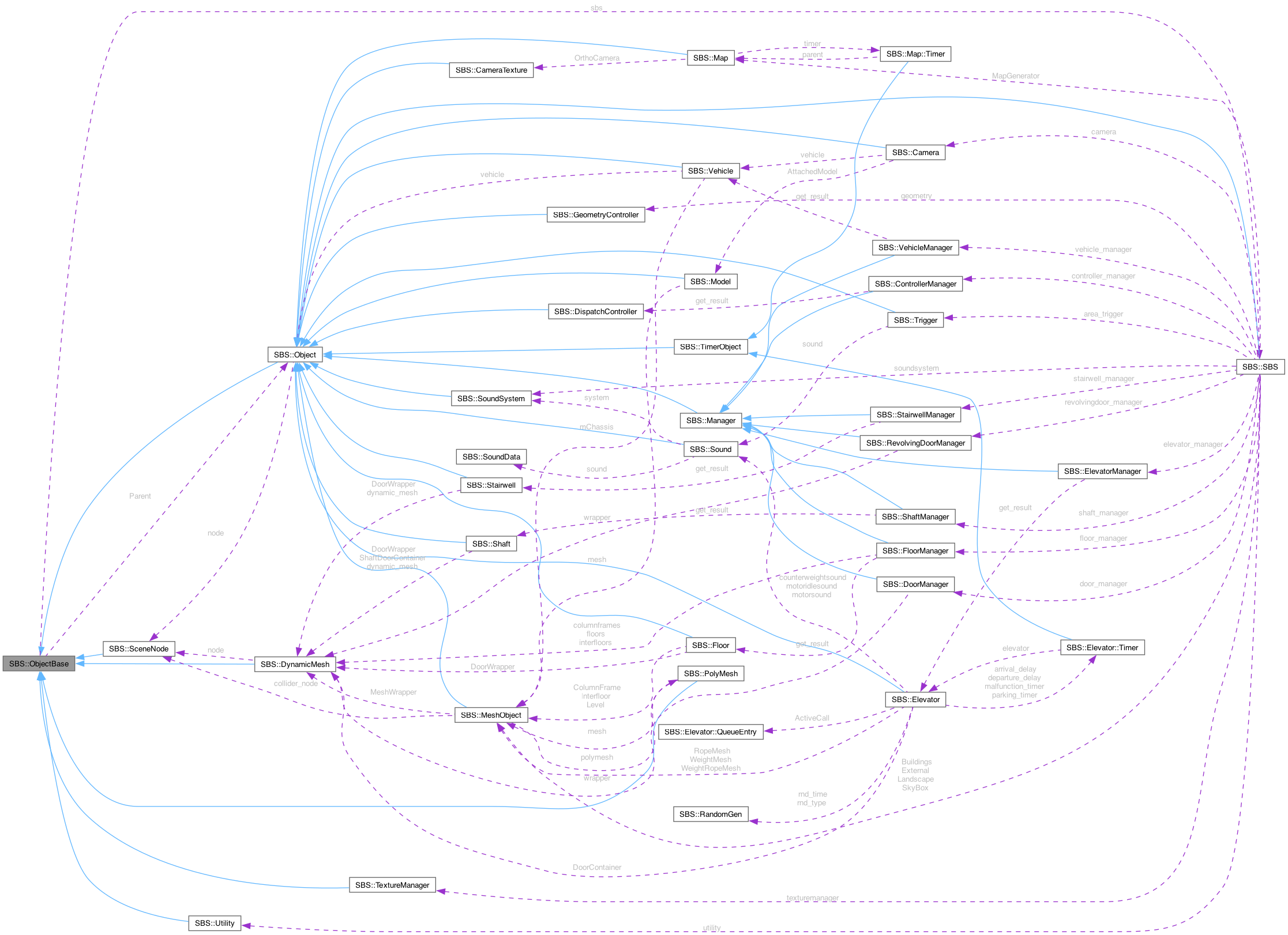 Collaboration graph