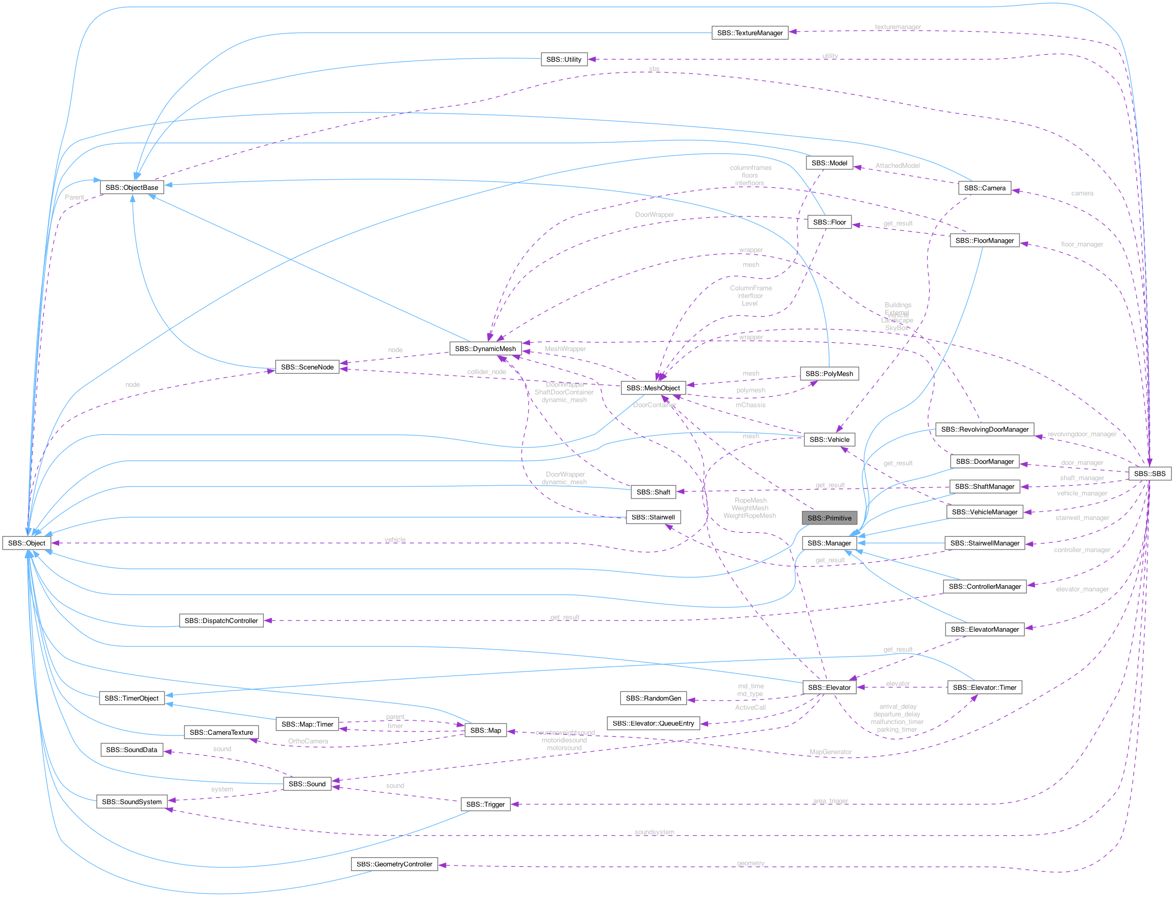 Collaboration graph
