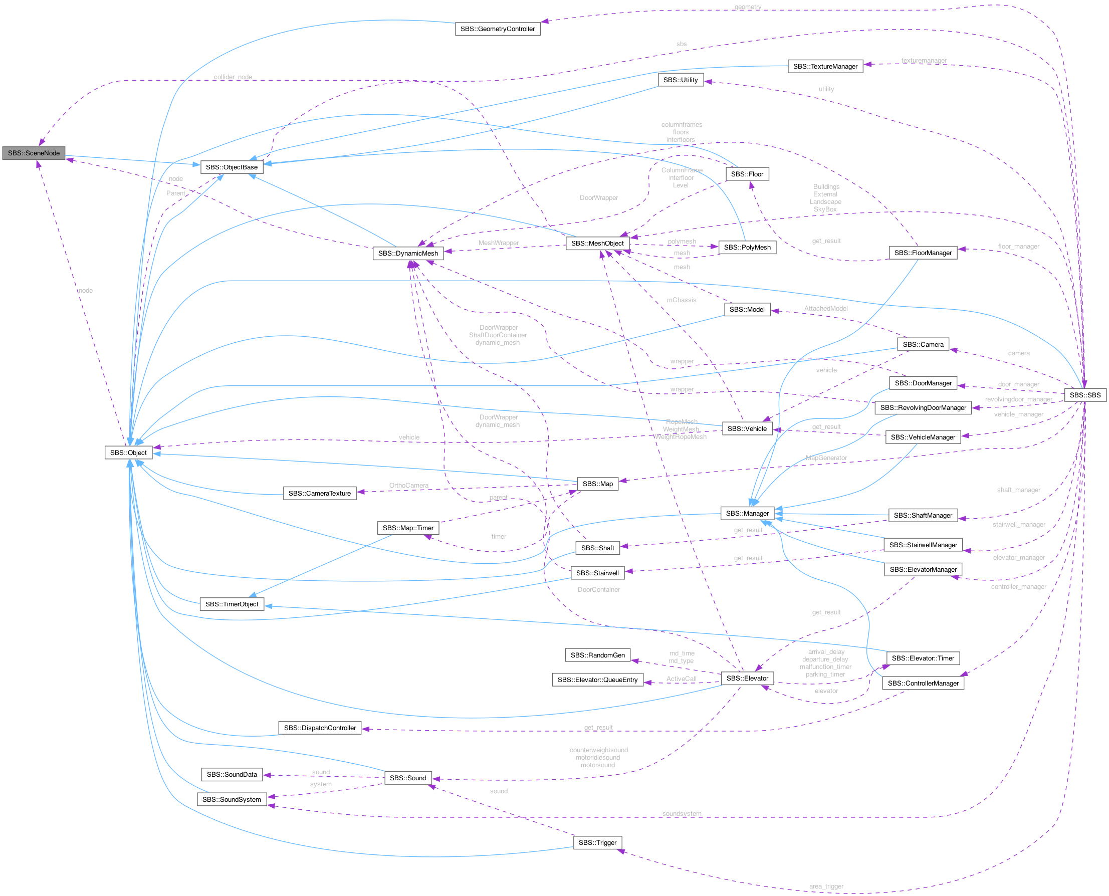 Collaboration graph