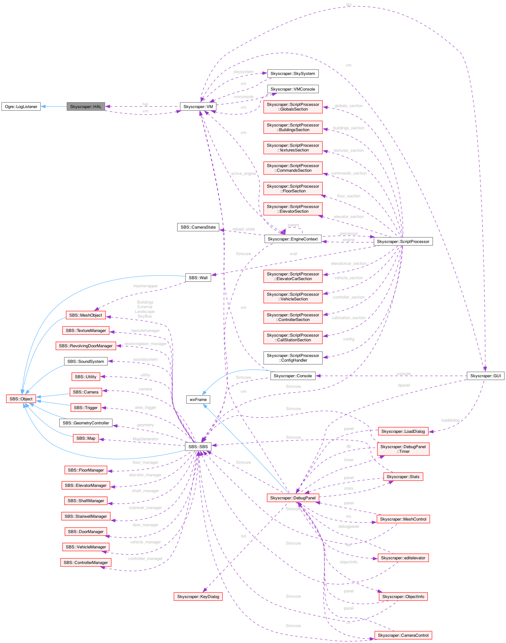 Collaboration graph