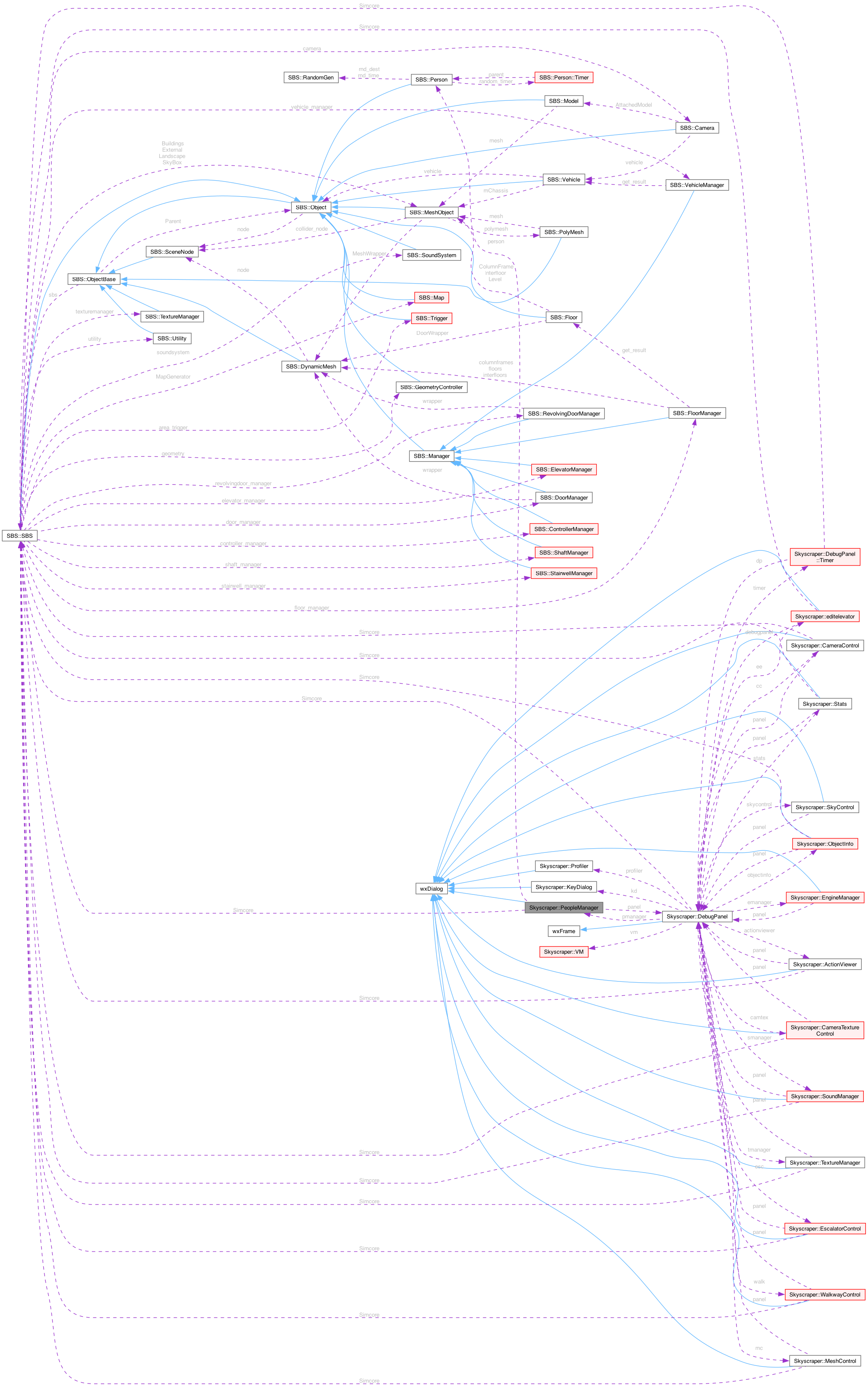 Collaboration graph