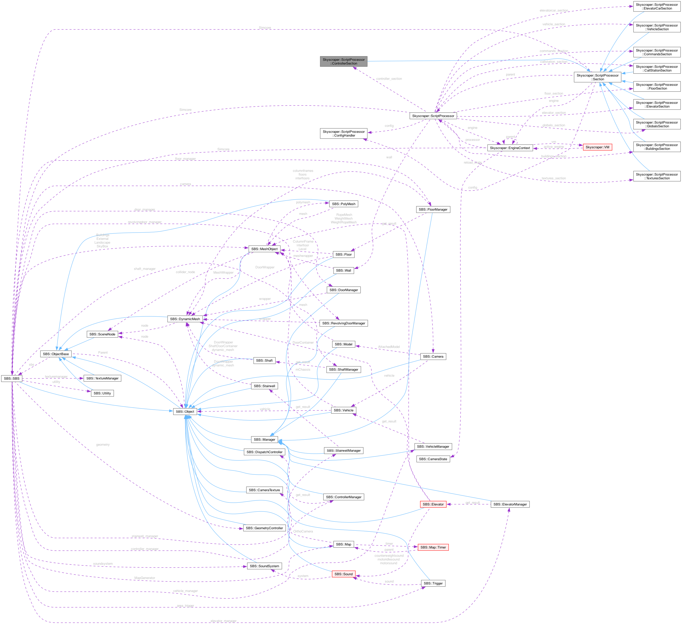 Collaboration graph