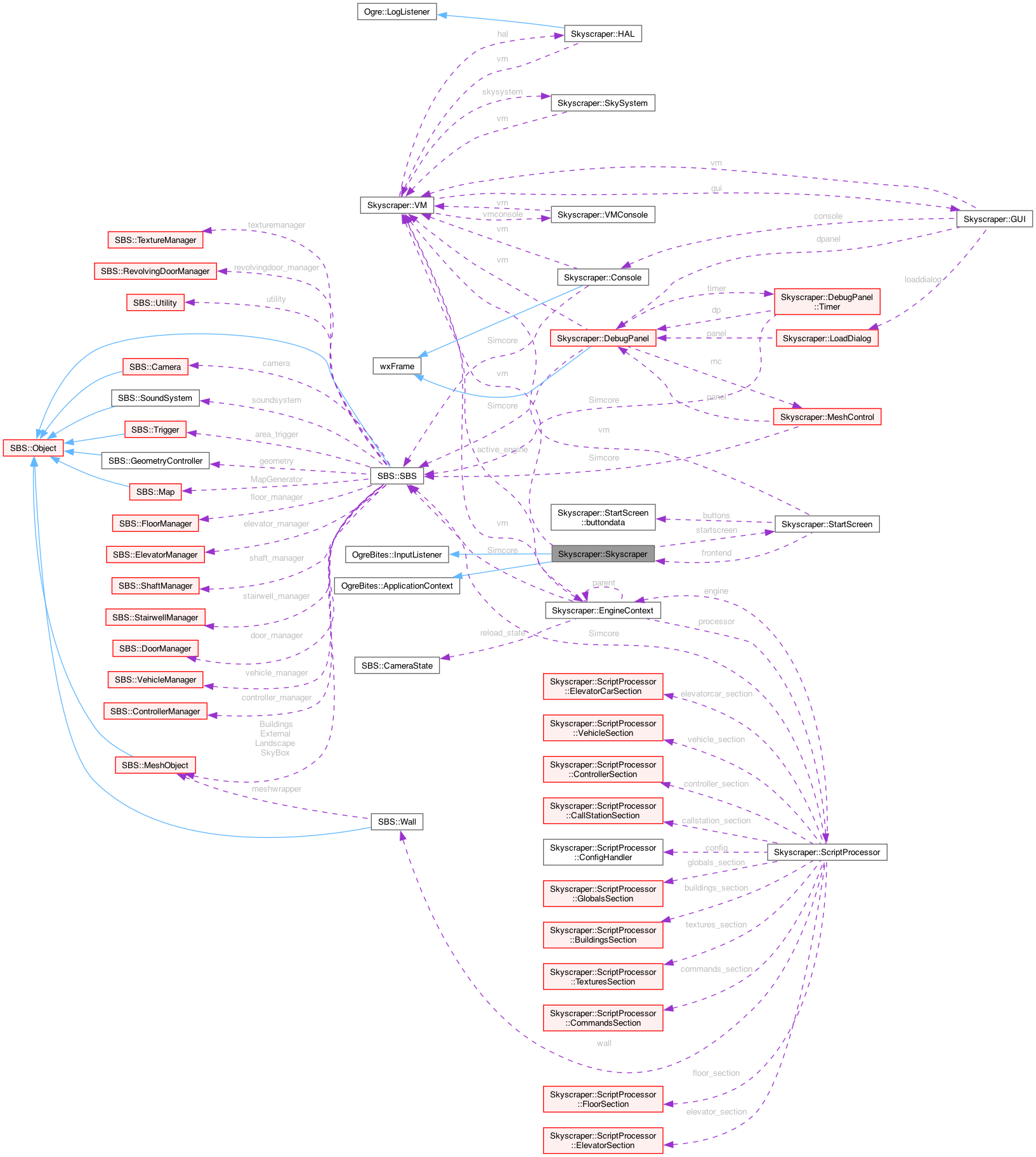 Collaboration graph